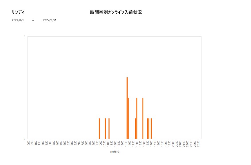 詳細時間別リンディ202408グラフ